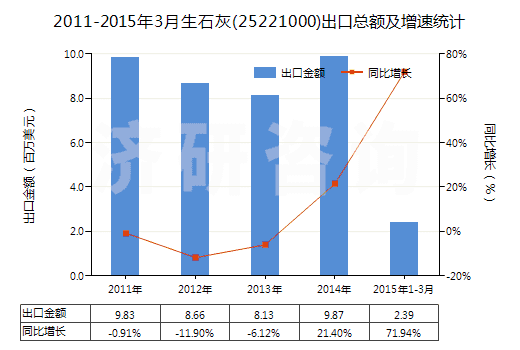 2011-2015年3月生石灰(25221000)出口總額及增速統(tǒng)計(jì)